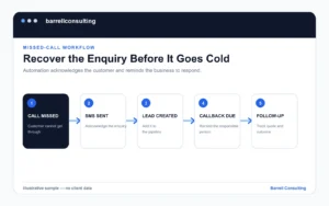 Illustrative missed-call acknowledgement and follow-up workflow