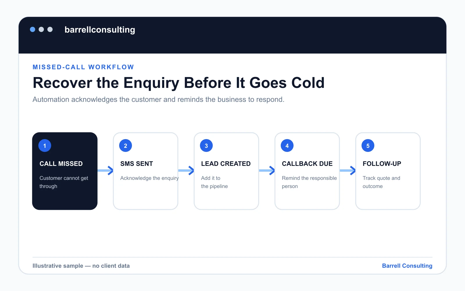 Illustrative missed-call acknowledgement and follow-up workflow